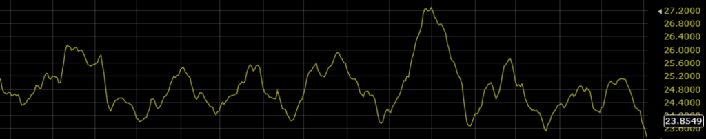 Mass Index Indicator For Trading Tutorial And Examples