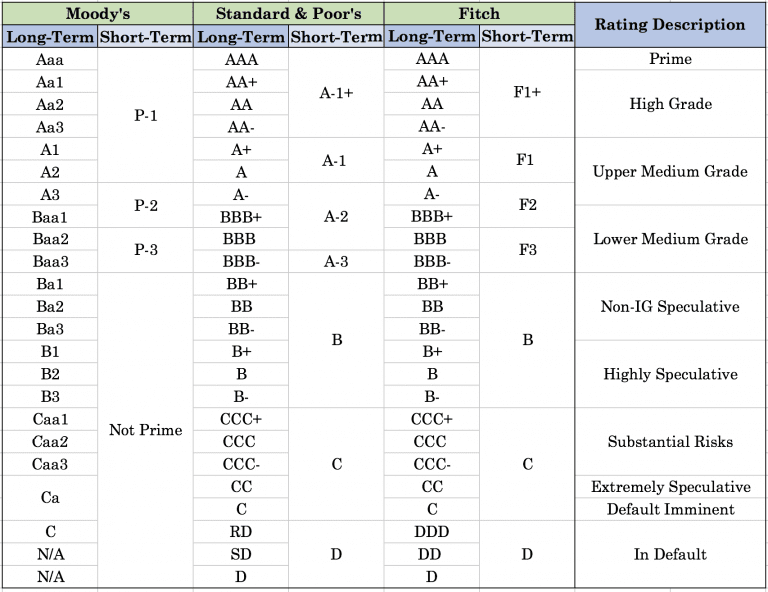 Bond Rating - DayTrading.com