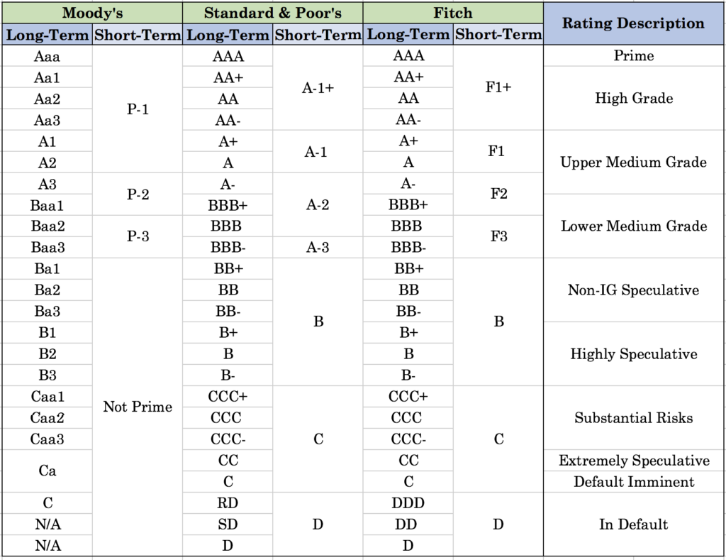 Bond Rating 