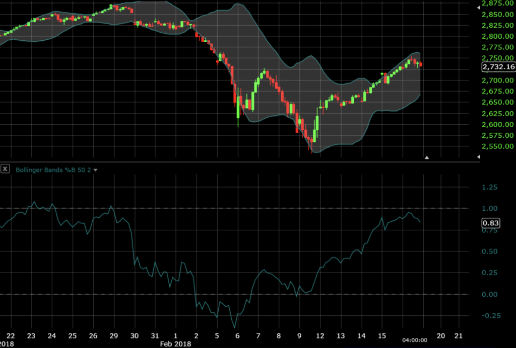 Bollinger Bands - DayTrading.com