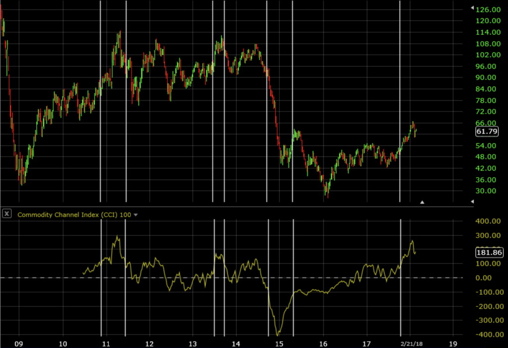 Commodity Channel Index (CCI) - DayTrading.com