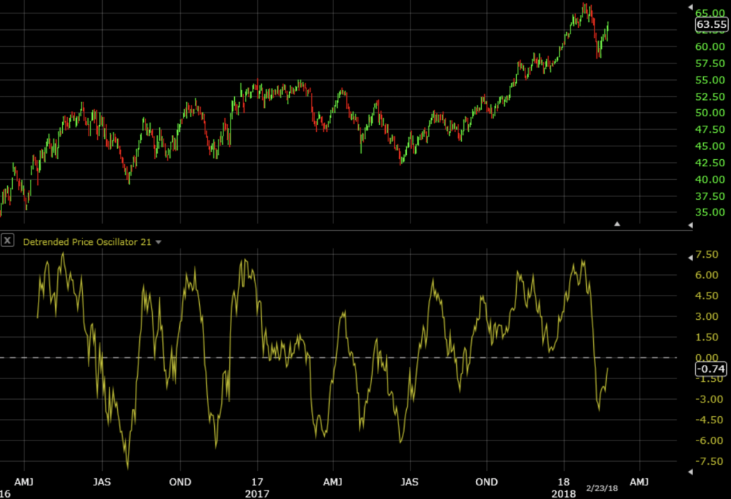 Detrended Price Oscillator - Tutorial and Examples