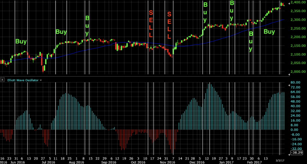 Elliot Wave Oscillator - Tutorial and Examples