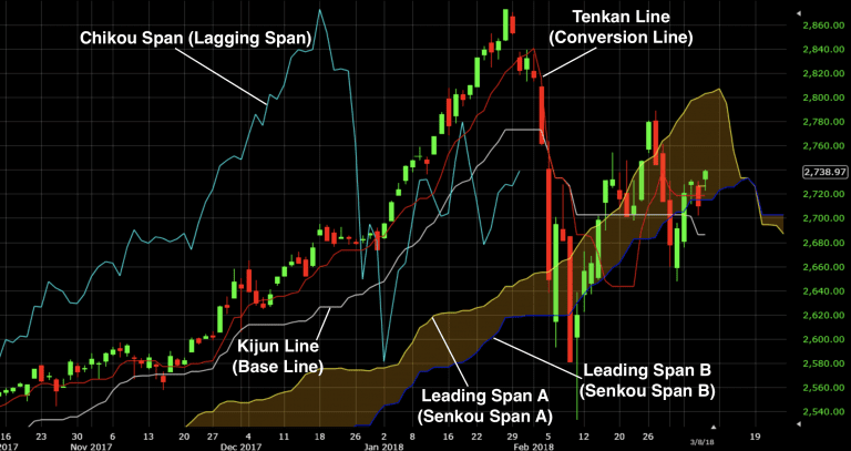 Ichimoku Cloud Explained Tutorial On Settings Trading Strategy And System