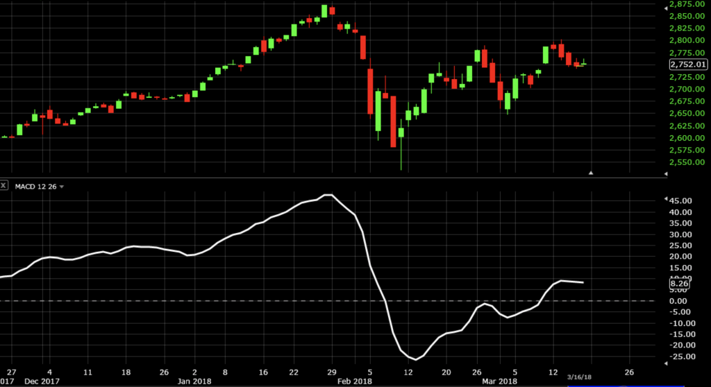 MACD Indicator For Trading - Tutorial And Examples