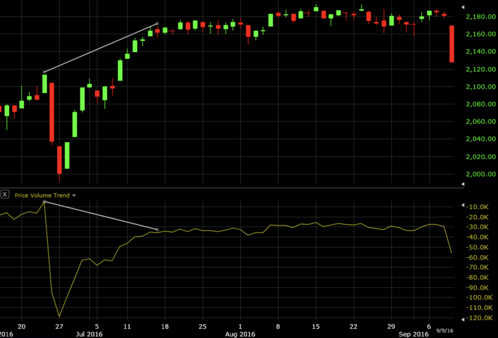 Price And Volume Trend