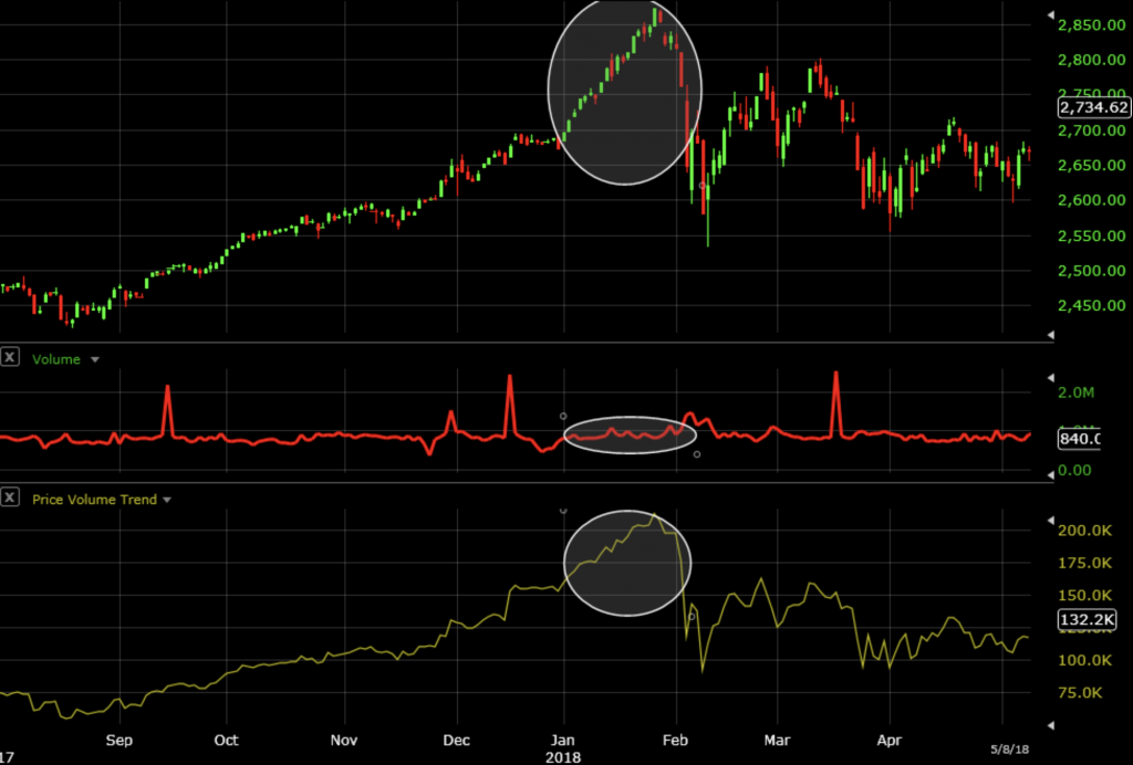 Индикатор Volume trend indicator. Vol trend индикатор.