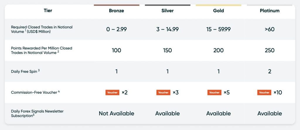 Vantage Reward Levels