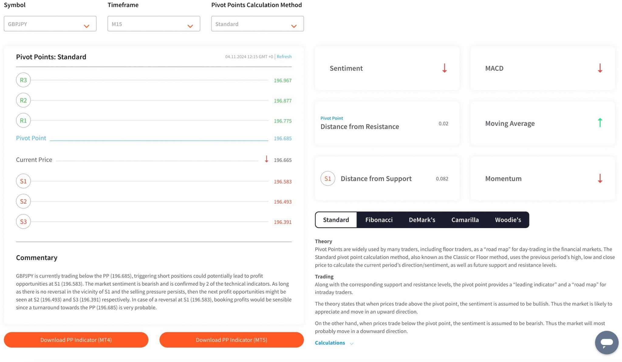 Pivot Point strategy from FXTM broker