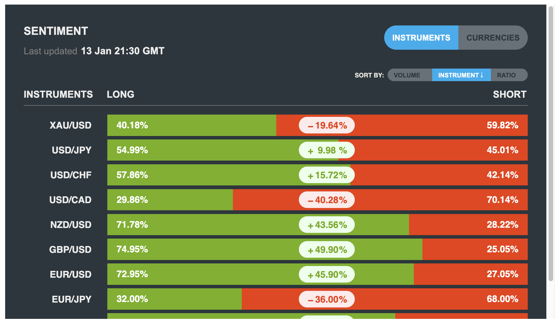 Market sentiment data from Dukascopy