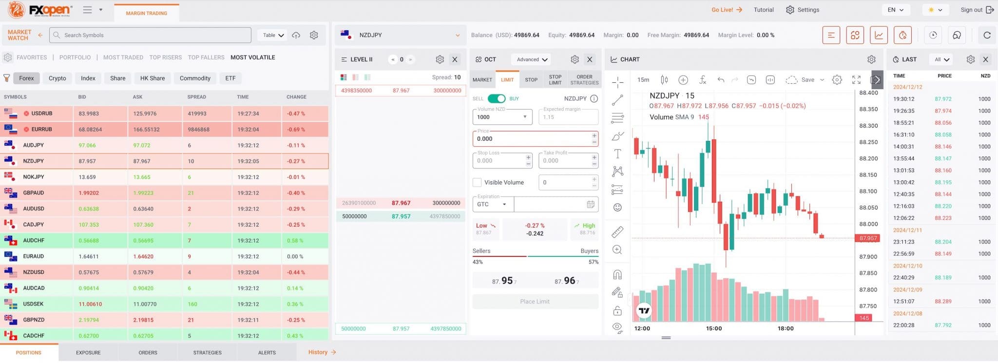 Chart on the TickTrader platform from FXOpen