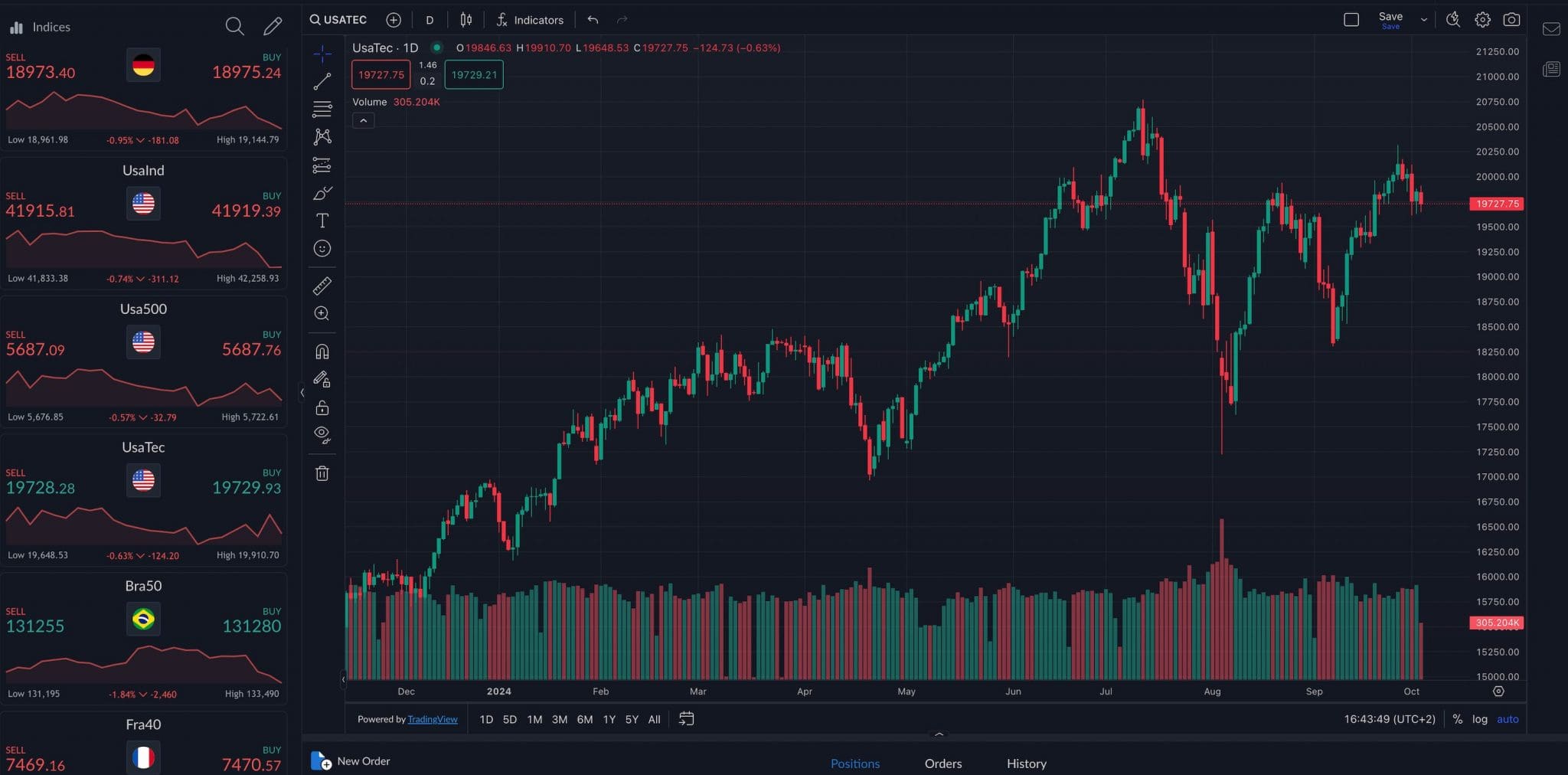 Chart on ActivTrader platform