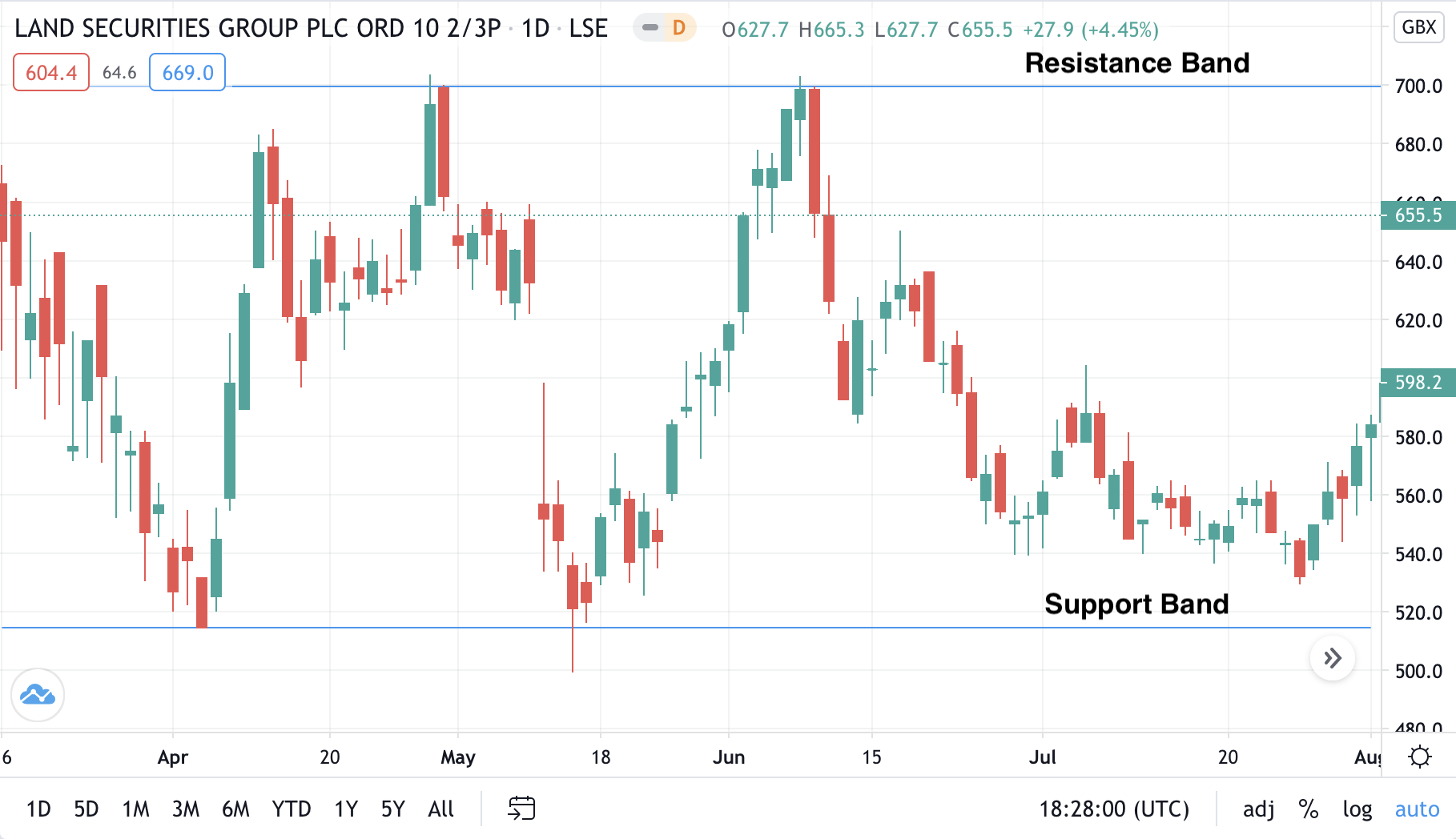 Range Trading | Guide To Range Trading Strategies