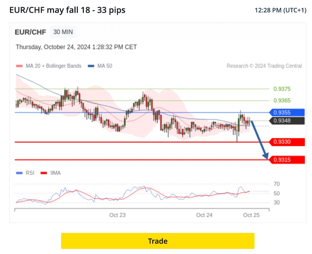 Technical analysis from Trading Central in the Exness web platform