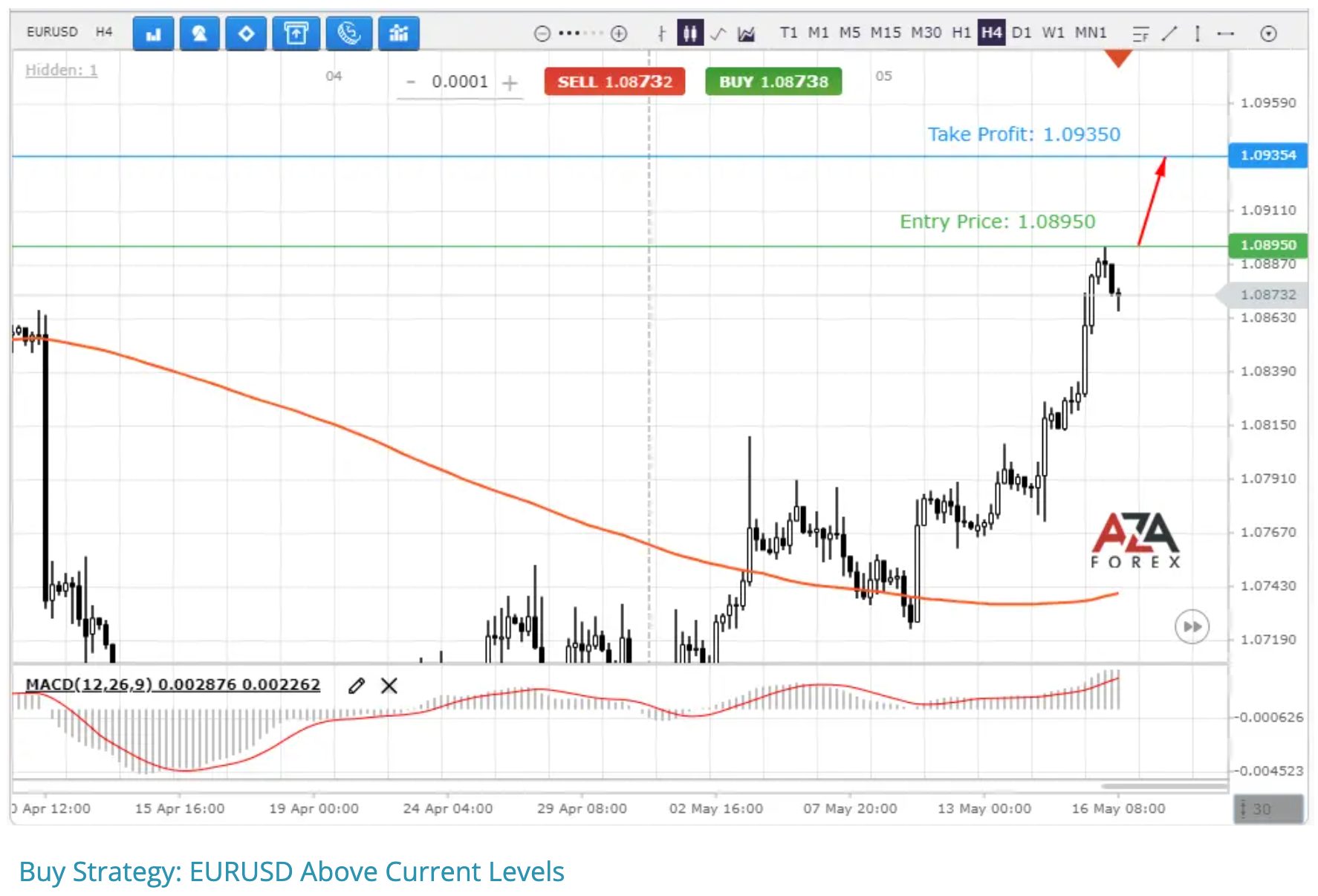 Market analysis from AZAforex's team