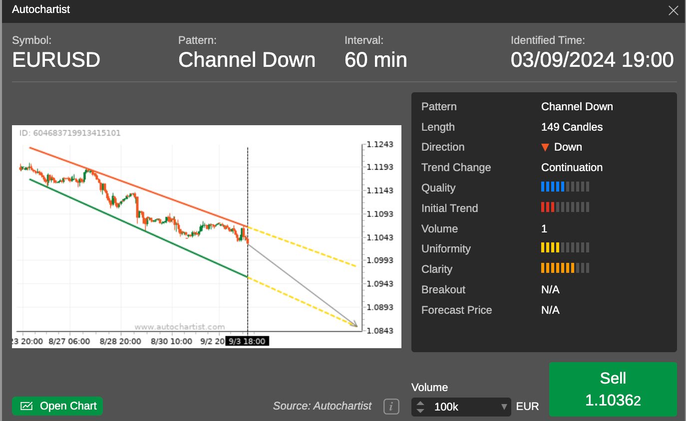 Autochartist market insights at TopFX