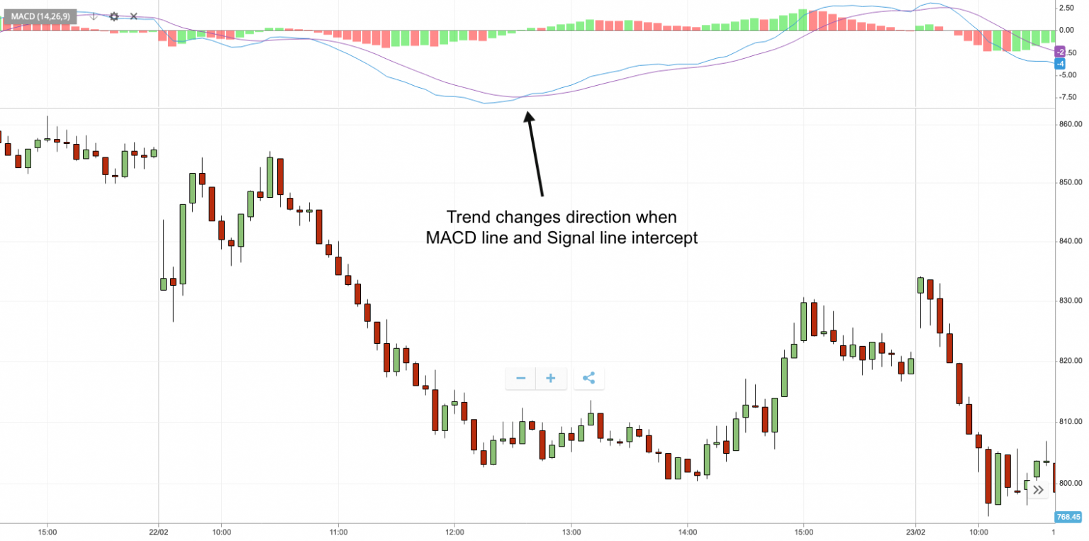 Binary Options Charts | How To Analyze Binary Options Trading Charts