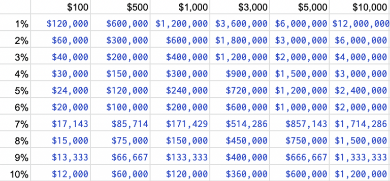 how-do-i-make-500-1-000-5-000-per-month-in-dividends