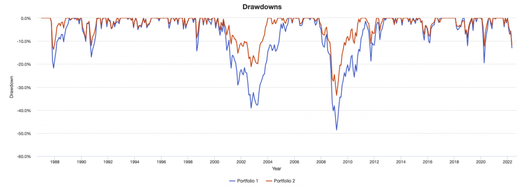 How To Build The Boglehead 3-Fund Portfolio - DayTrading.com