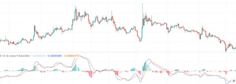 How To Use Charts For Day Trading