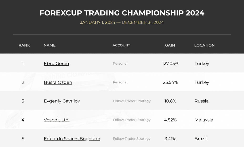 Current standings in 2024 trading championship