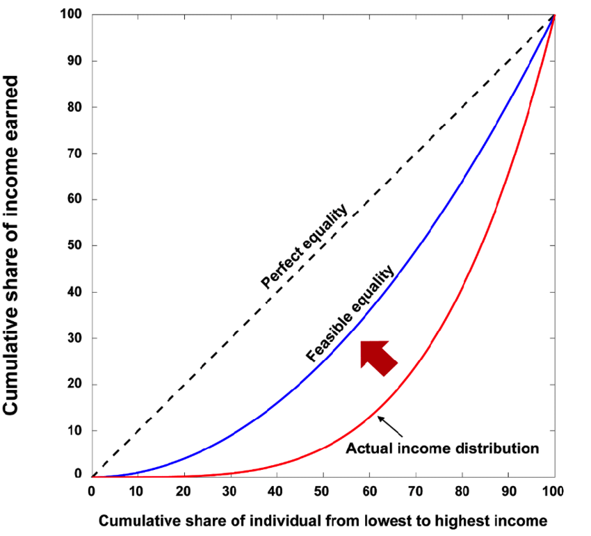 Lorenz Curve Gini Coefficient DayTrading