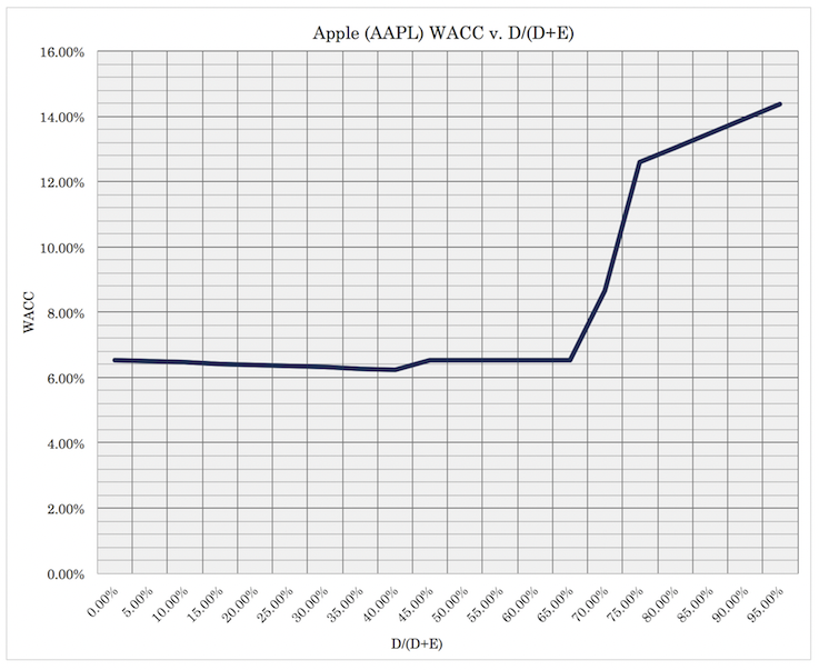 Apple (AAPL) capital structure curve