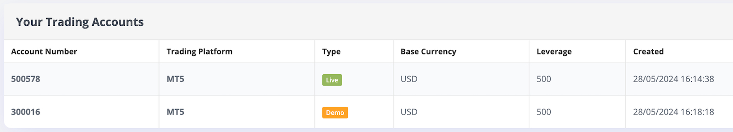 Trading account opened in Bullwaves client dashboard