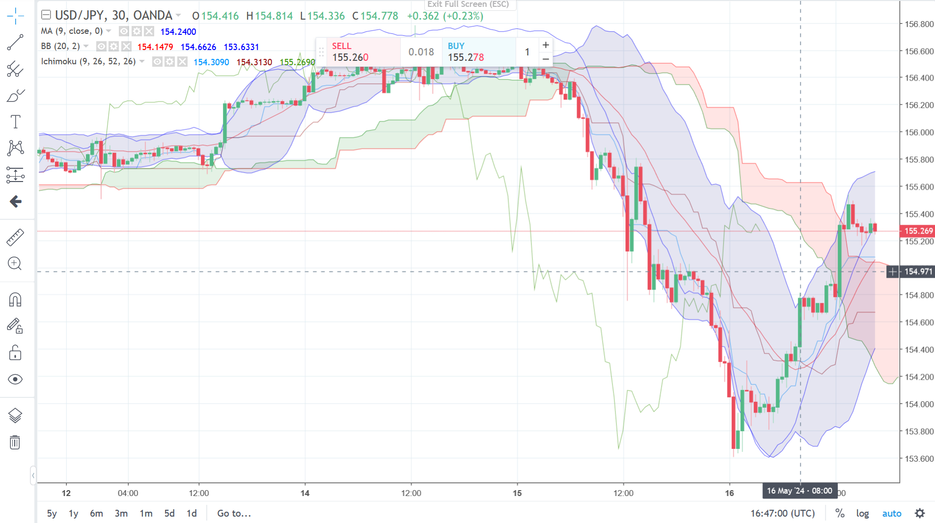 Technical analysis of the USD/JPY pairing using the OANDA trading platform