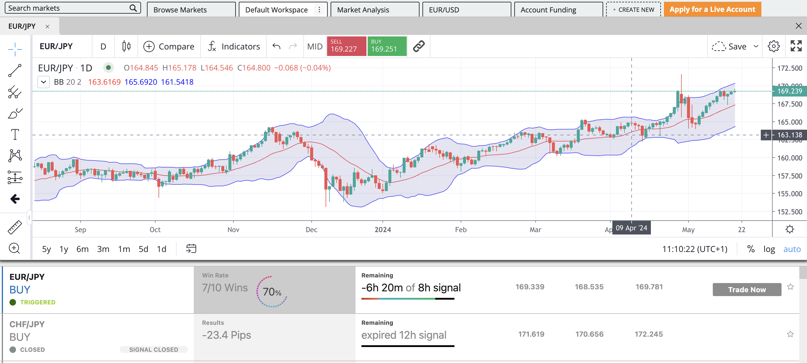 Forex.com web platform showing EUR/JPY chart and integrated SMART Signals