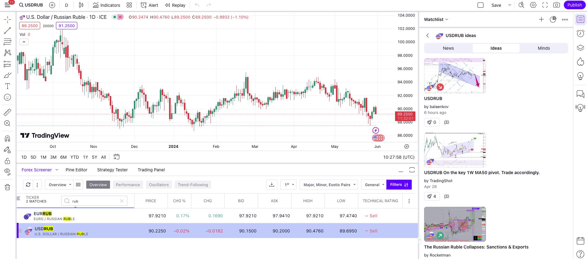 TradingView platform showing forex screener and USD/RUB trade ideas