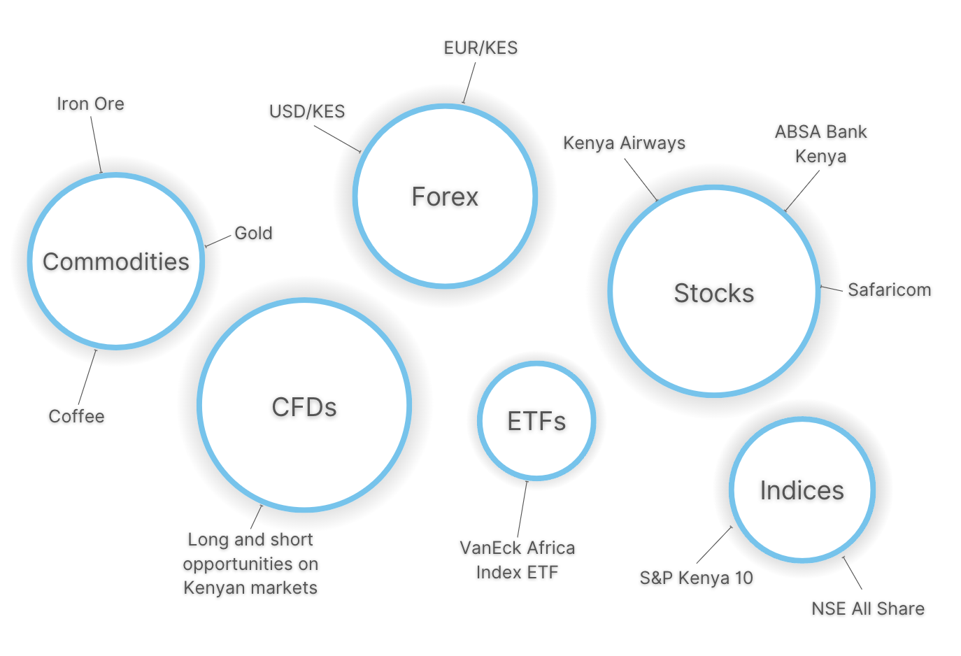 Infographic showing popular day trading markets in Kenya