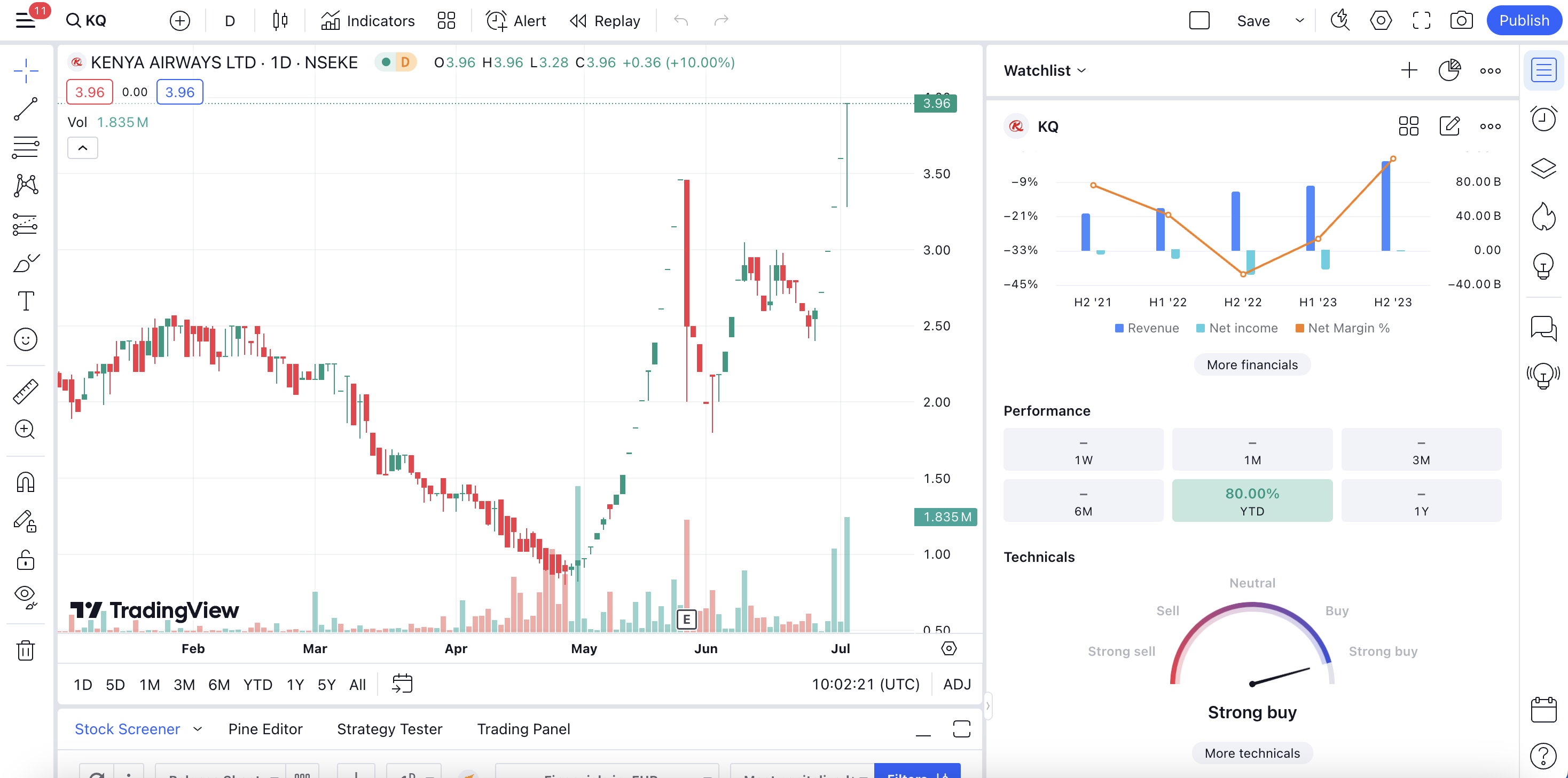 TradingView platform showing Kenya Airways chart with integrated stock data