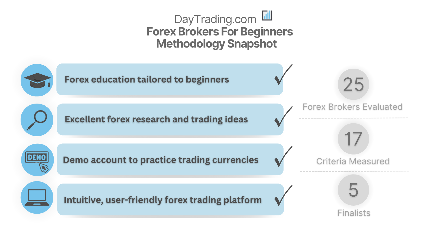 DayTrading.com testing methodology for the best forex brokers for beginners