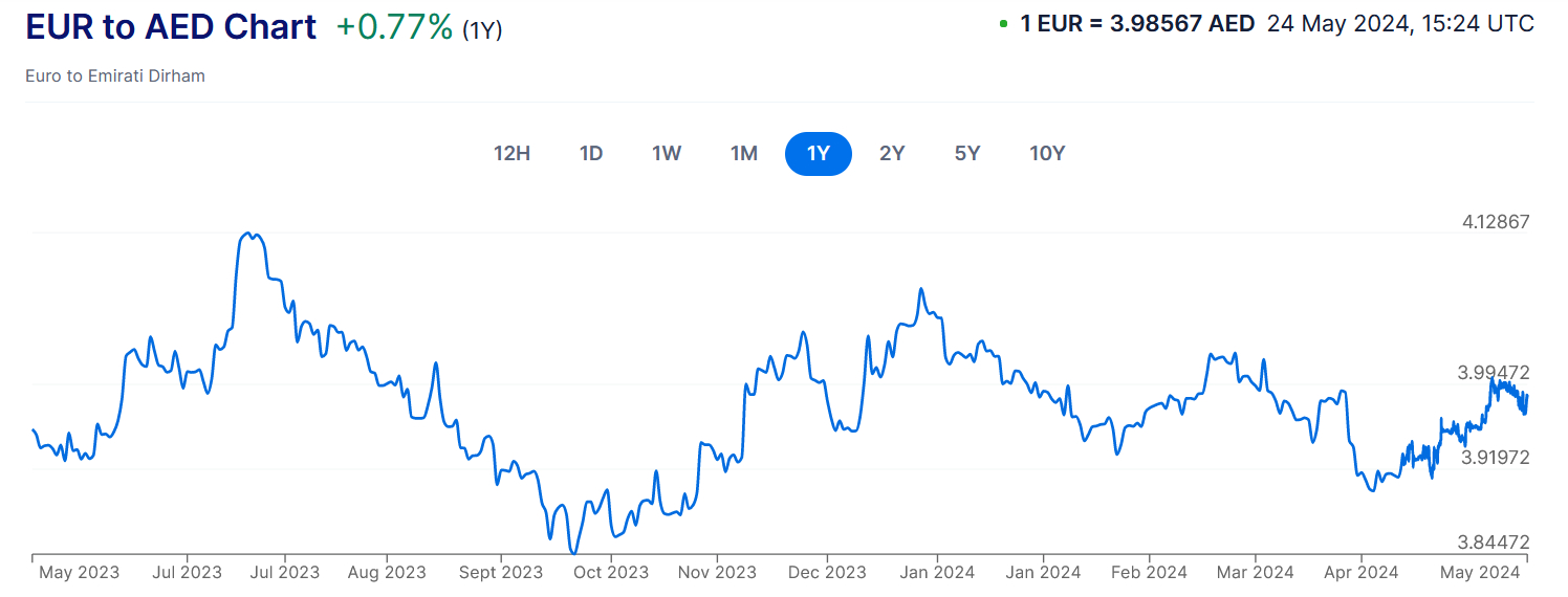 1 year EUR/AED currency pairing courtesy of xe.com
