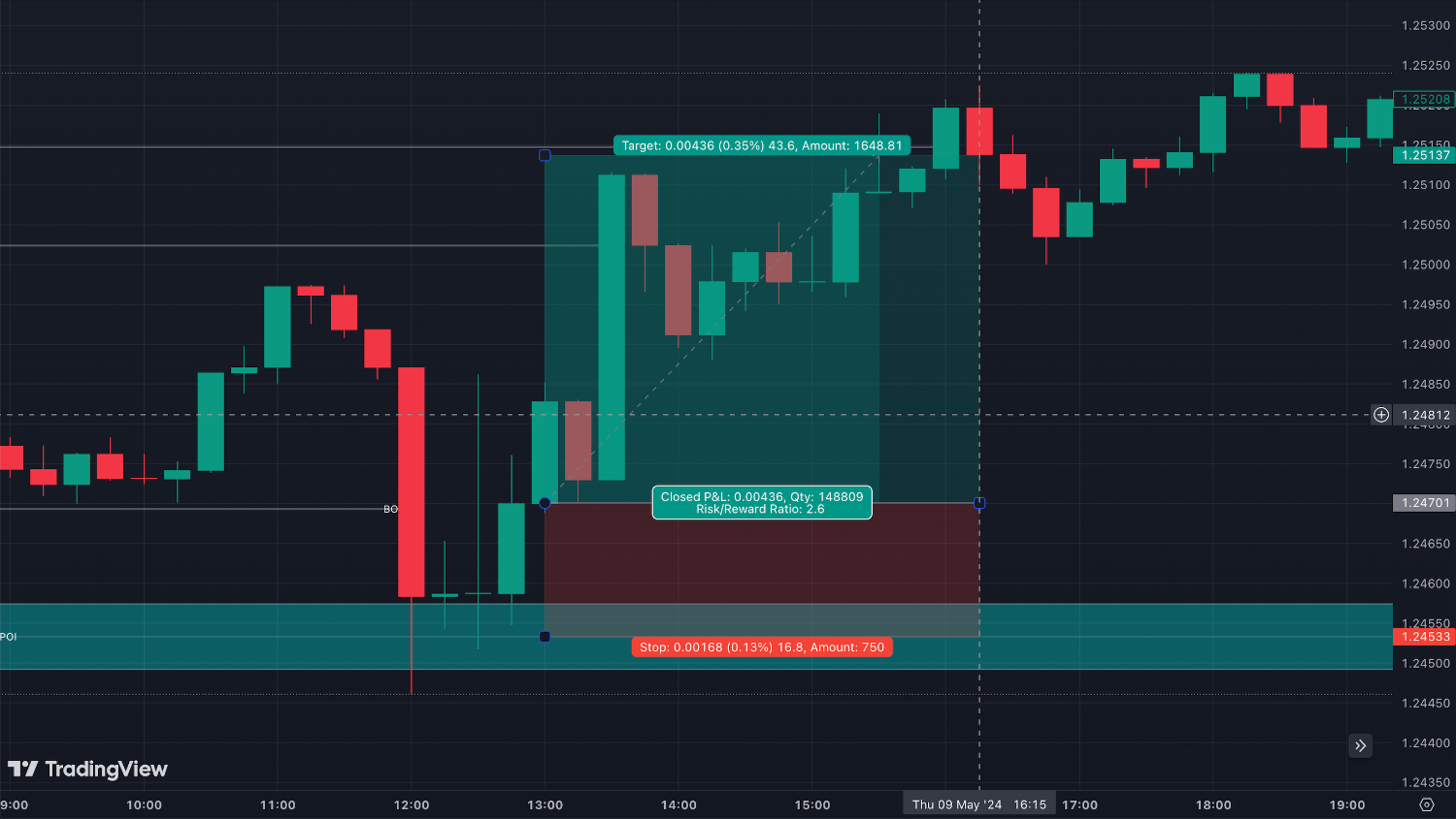 Forex day trading analysis on GBP/USD