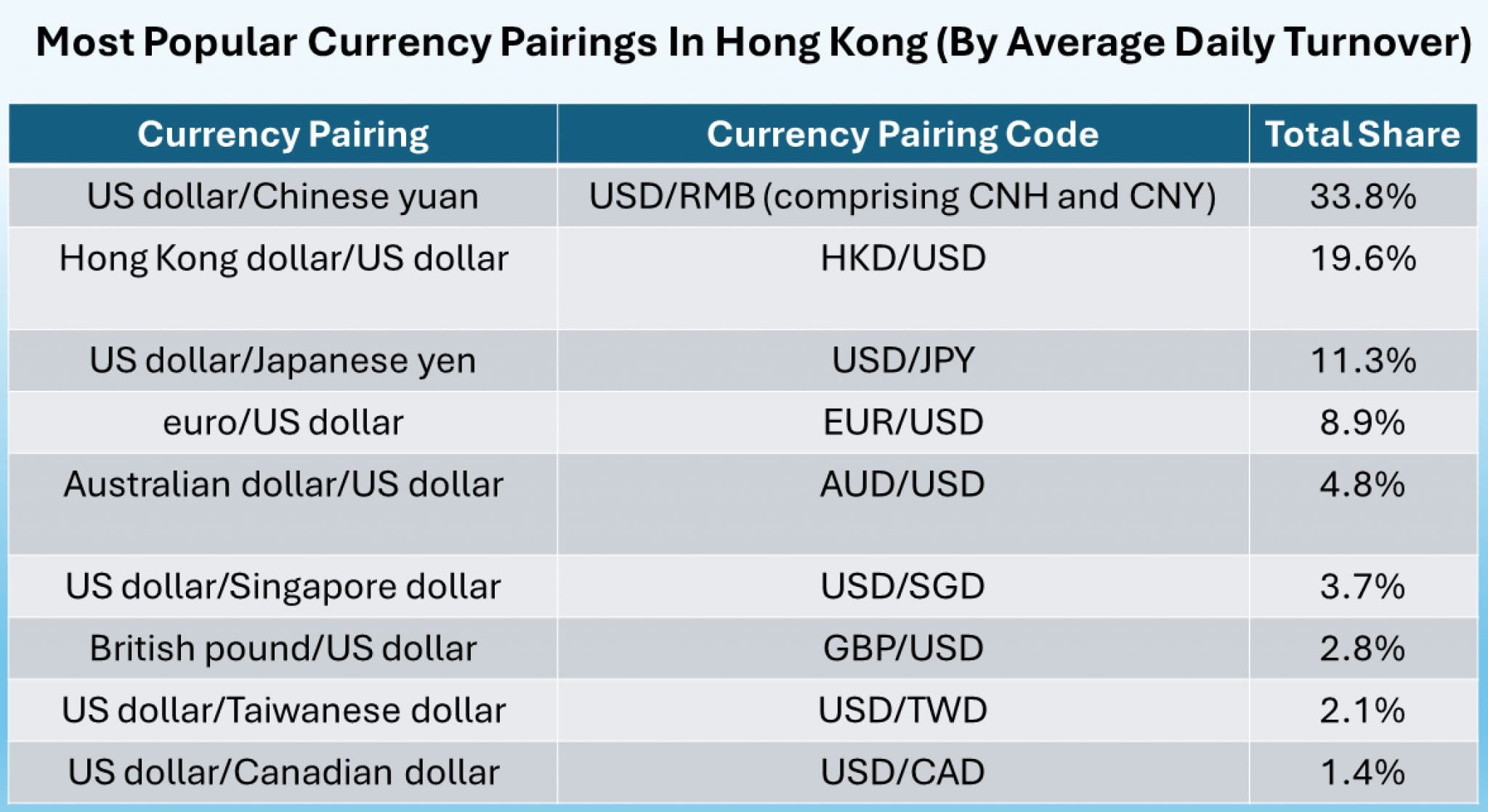 Table showing most traded forex pairs in Hong Kong