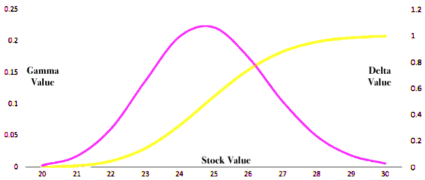 Gamma vs. Delta vs. Stock Price
