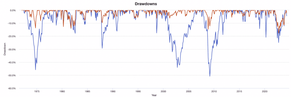 Stocks vs. Balanced Allocation Drawdowns