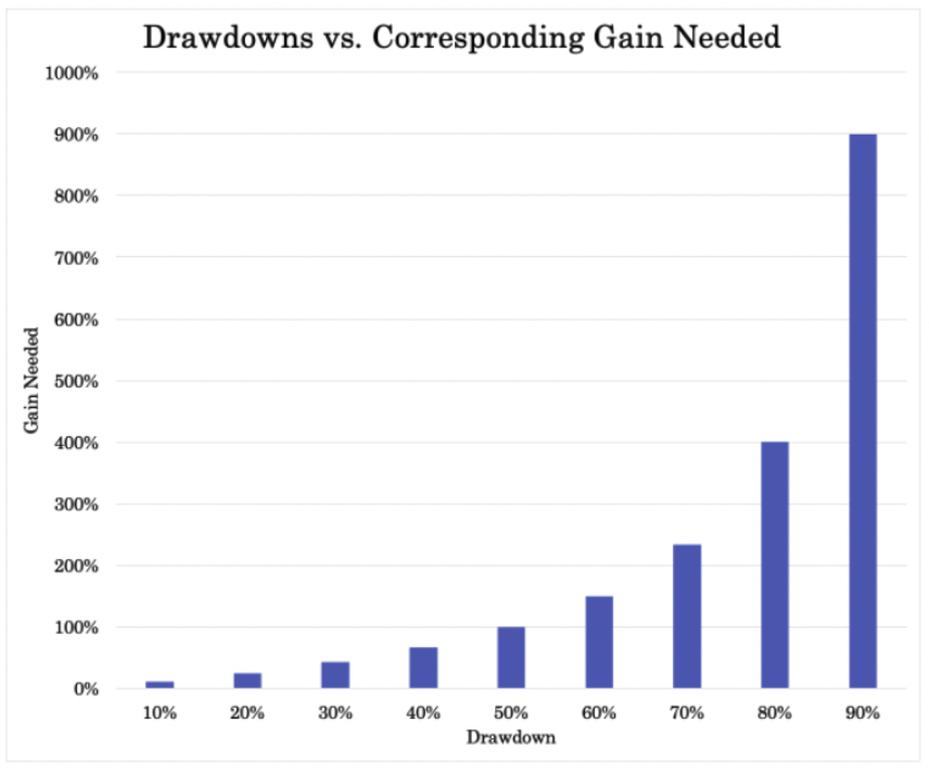 Drawdowns vs. Corresponding Gain Needed