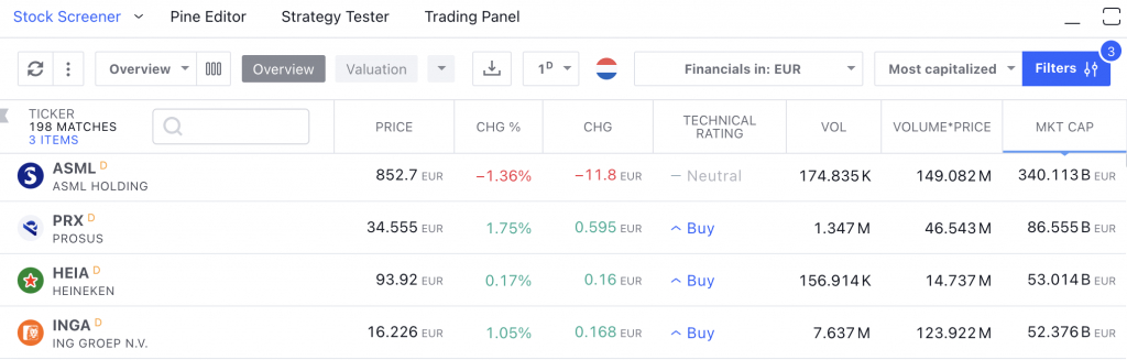 TradingView web platform showing stock screener for Netherlands