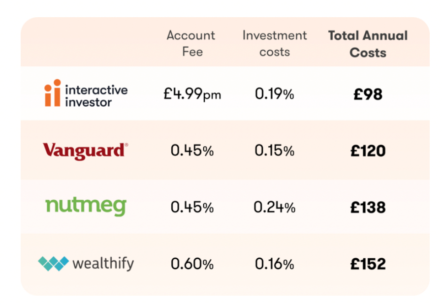 Table comparing interactive investor's fees with alternatives