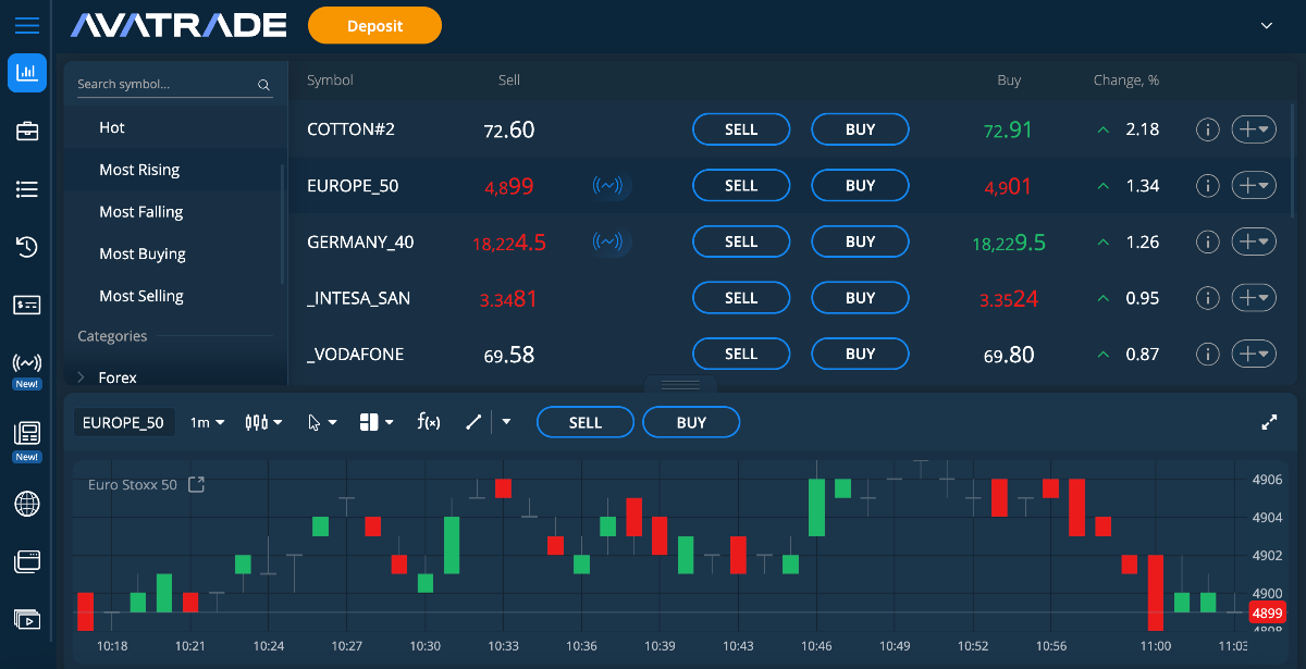 AvaTrade web platform showing popular global markets