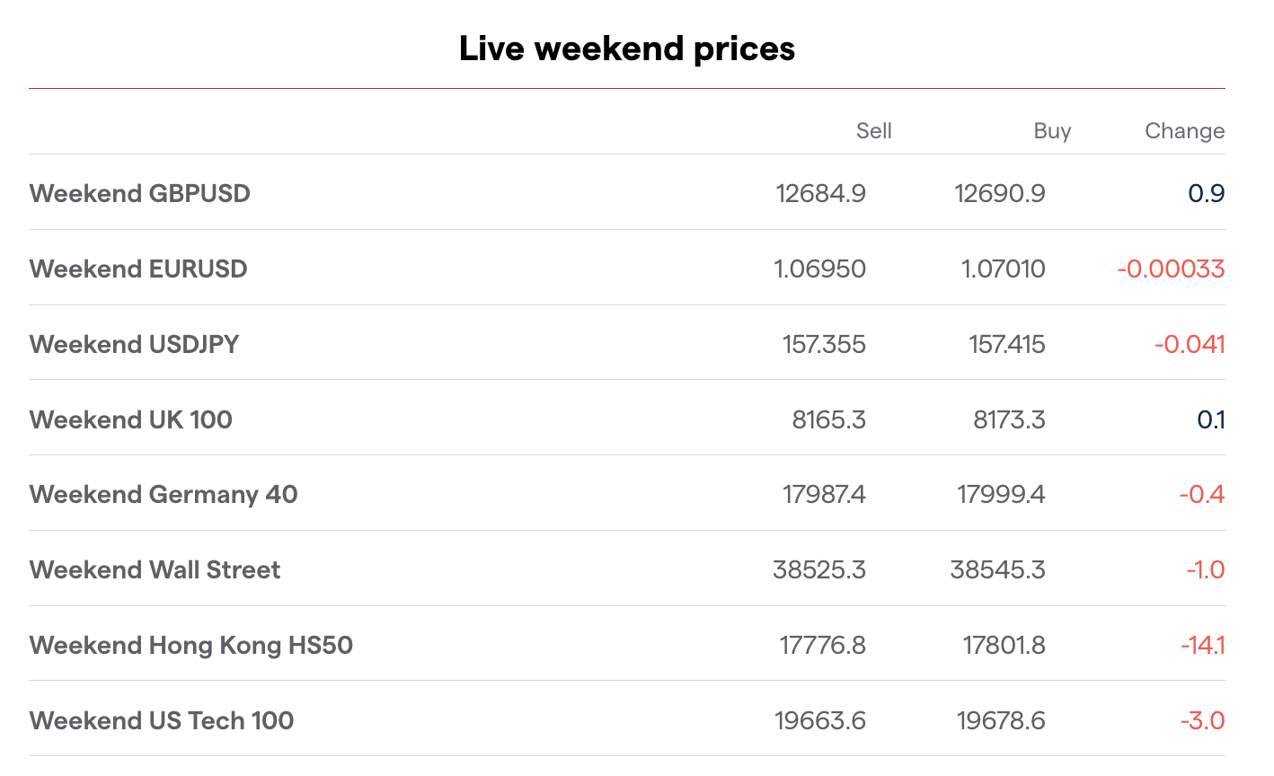 List of weekend markets at IG with live prices