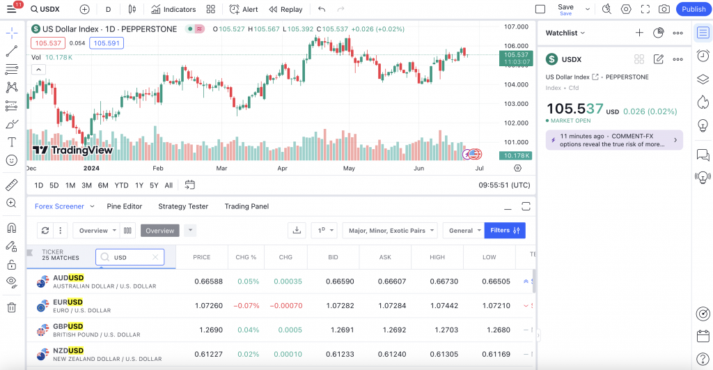 TradingView platform showing USDX chart and USD forex screener