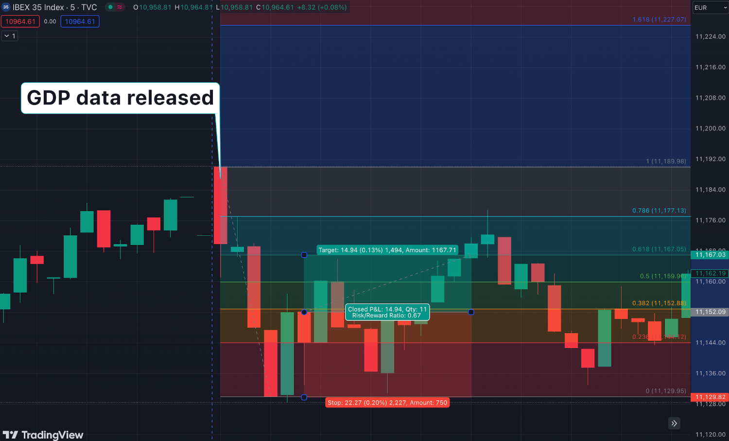 Charting analysis for short term trade on Spanish stock market index