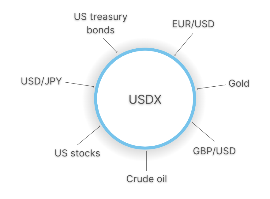 Infographic showing additional assets that may be of interest to USDX traders