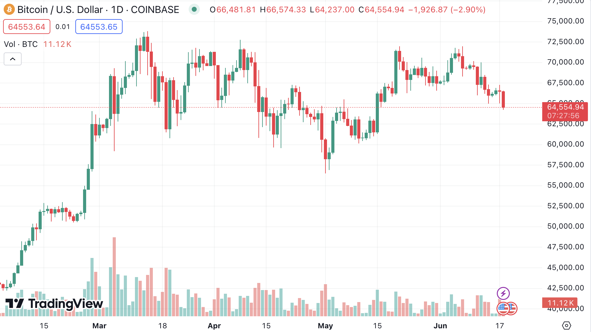 The 1-day BTC/USD chart on Coinbase