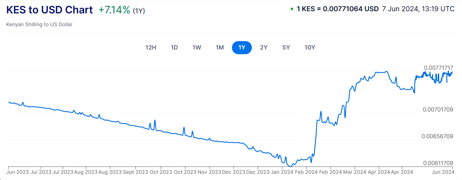 Price chart of Kenyan currency with US dollar