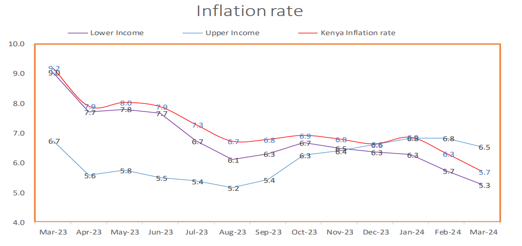 Graph showing inflation rates in Kenya